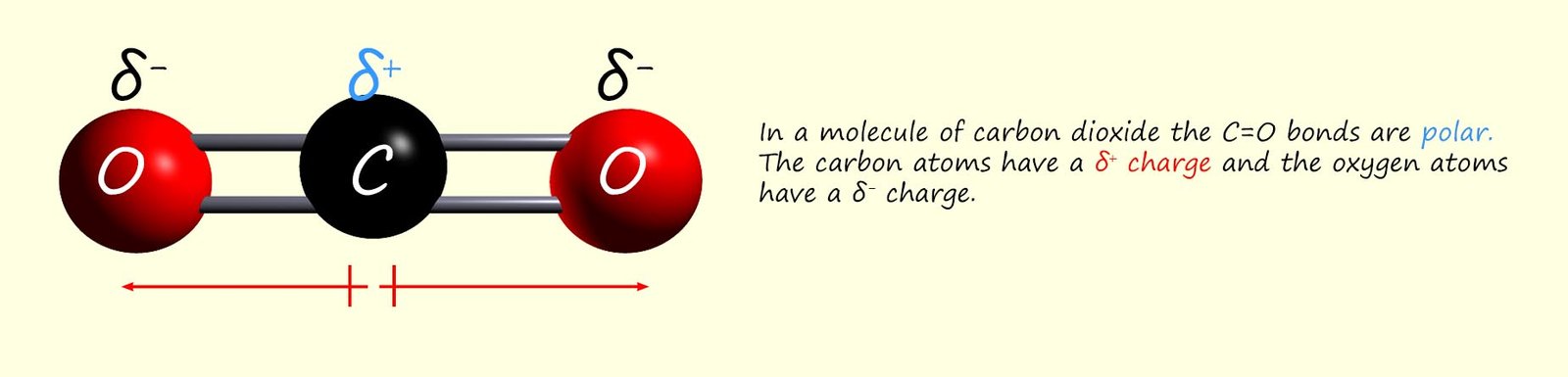 Diagram explaining why carbon dioxide is a non-polar molecule despite having polar bonds